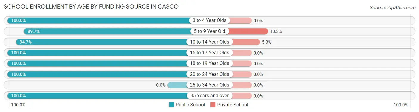 School Enrollment by Age by Funding Source in Casco