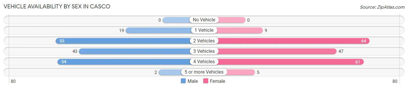 Vehicle Availability by Sex in Casco