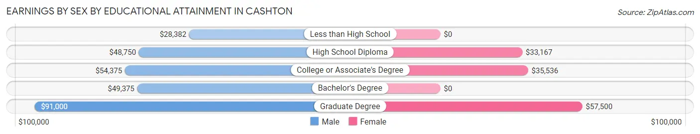 Earnings by Sex by Educational Attainment in Cashton