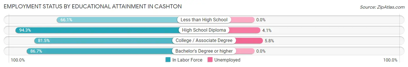 Employment Status by Educational Attainment in Cashton