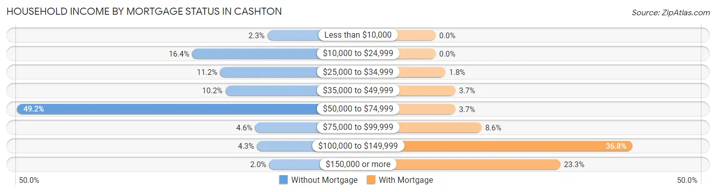 Household Income by Mortgage Status in Cashton