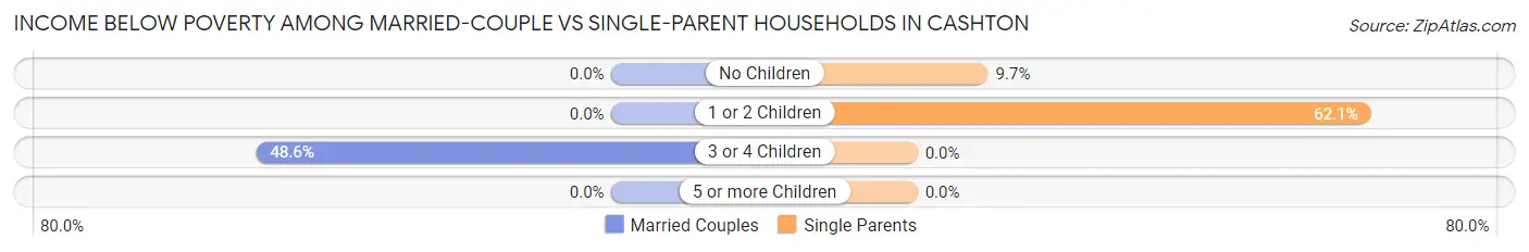 Income Below Poverty Among Married-Couple vs Single-Parent Households in Cashton