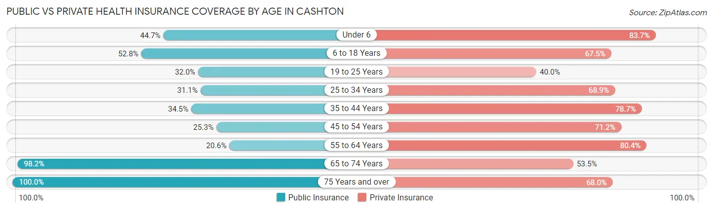 Public vs Private Health Insurance Coverage by Age in Cashton