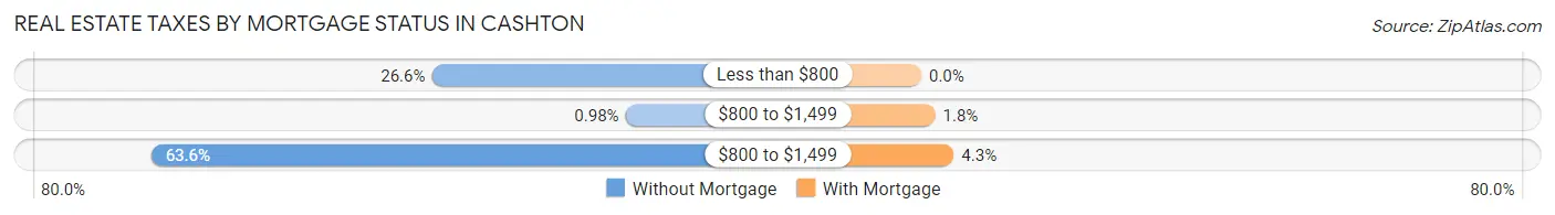 Real Estate Taxes by Mortgage Status in Cashton