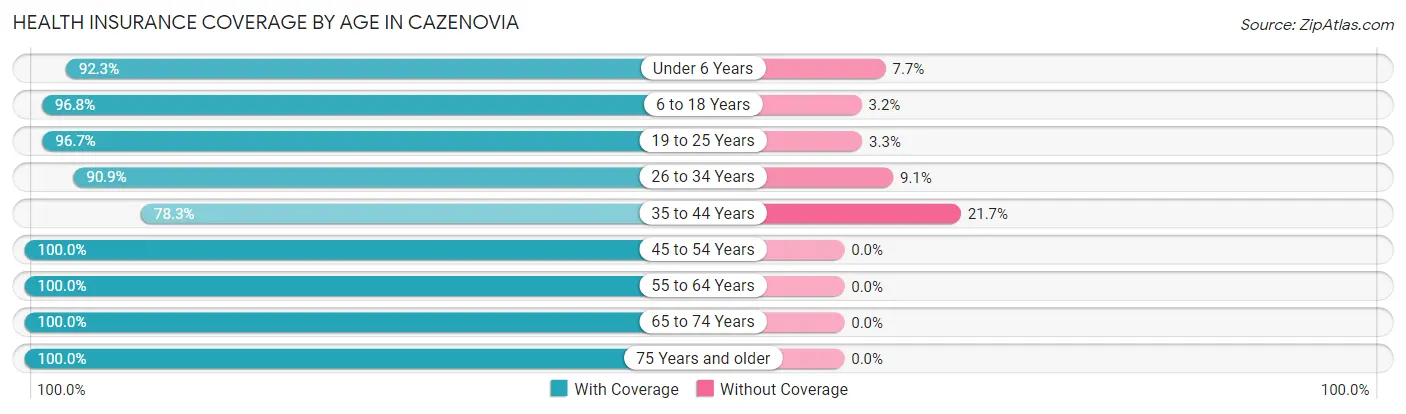 Health Insurance Coverage by Age in Cazenovia