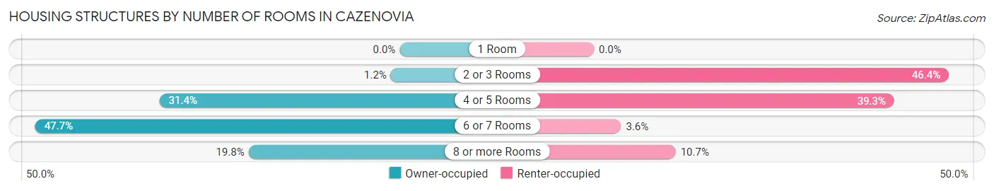 Housing Structures by Number of Rooms in Cazenovia