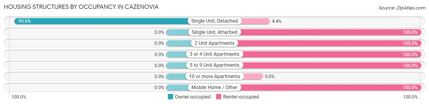 Housing Structures by Occupancy in Cazenovia