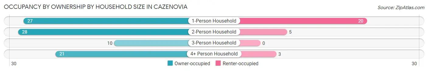 Occupancy by Ownership by Household Size in Cazenovia