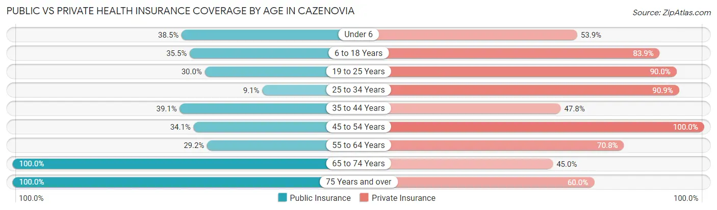 Public vs Private Health Insurance Coverage by Age in Cazenovia