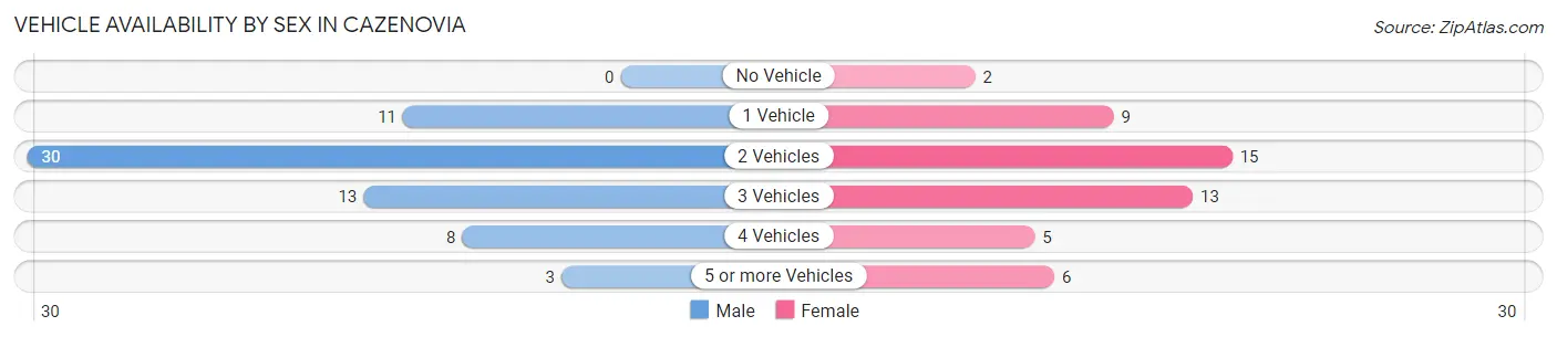Vehicle Availability by Sex in Cazenovia