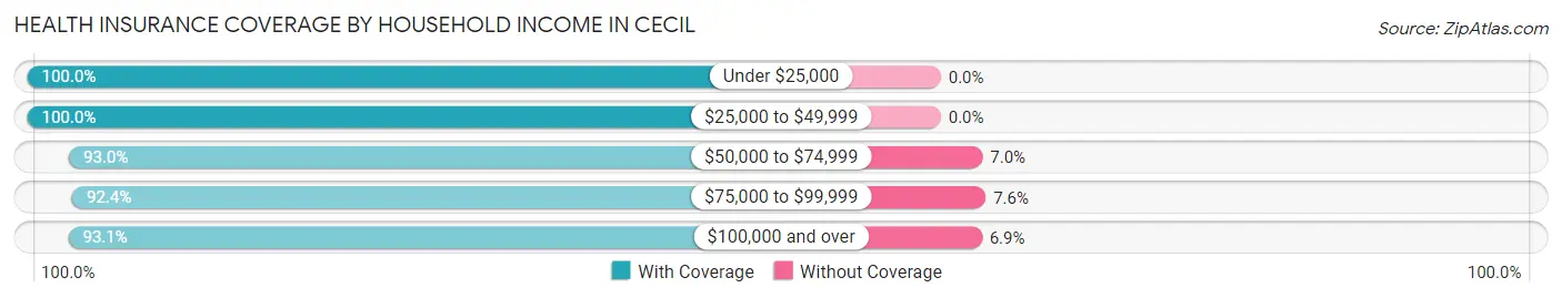 Health Insurance Coverage by Household Income in Cecil
