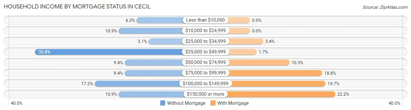 Household Income by Mortgage Status in Cecil