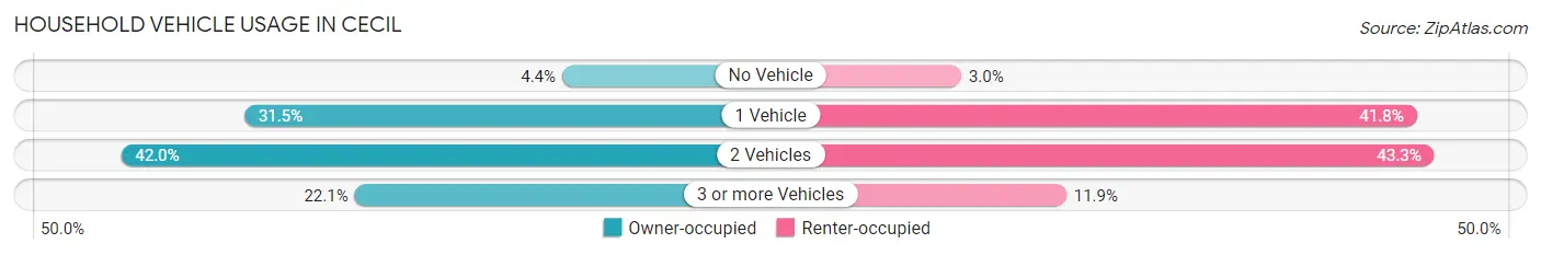 Household Vehicle Usage in Cecil