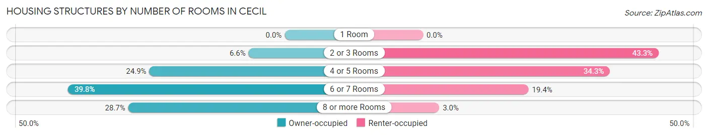 Housing Structures by Number of Rooms in Cecil