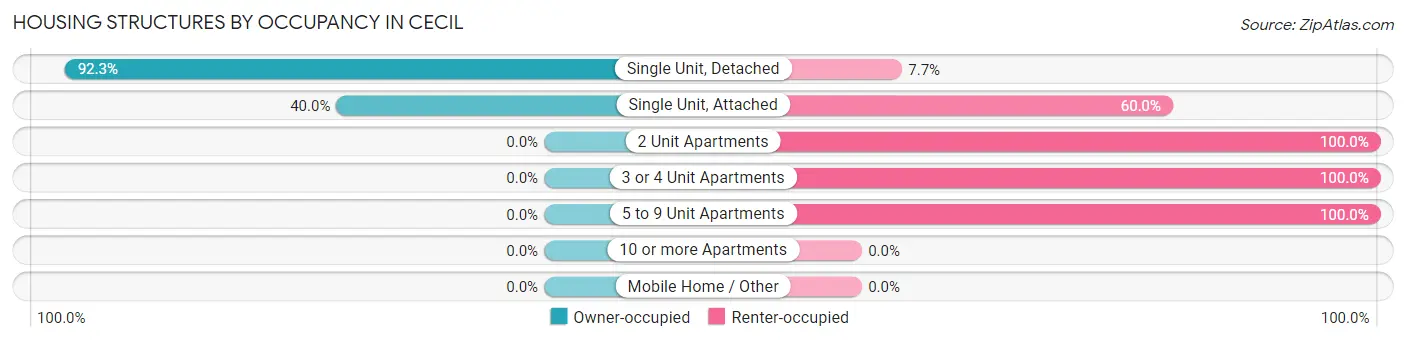 Housing Structures by Occupancy in Cecil