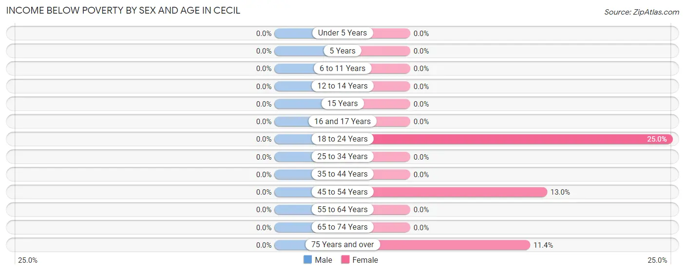 Income Below Poverty by Sex and Age in Cecil