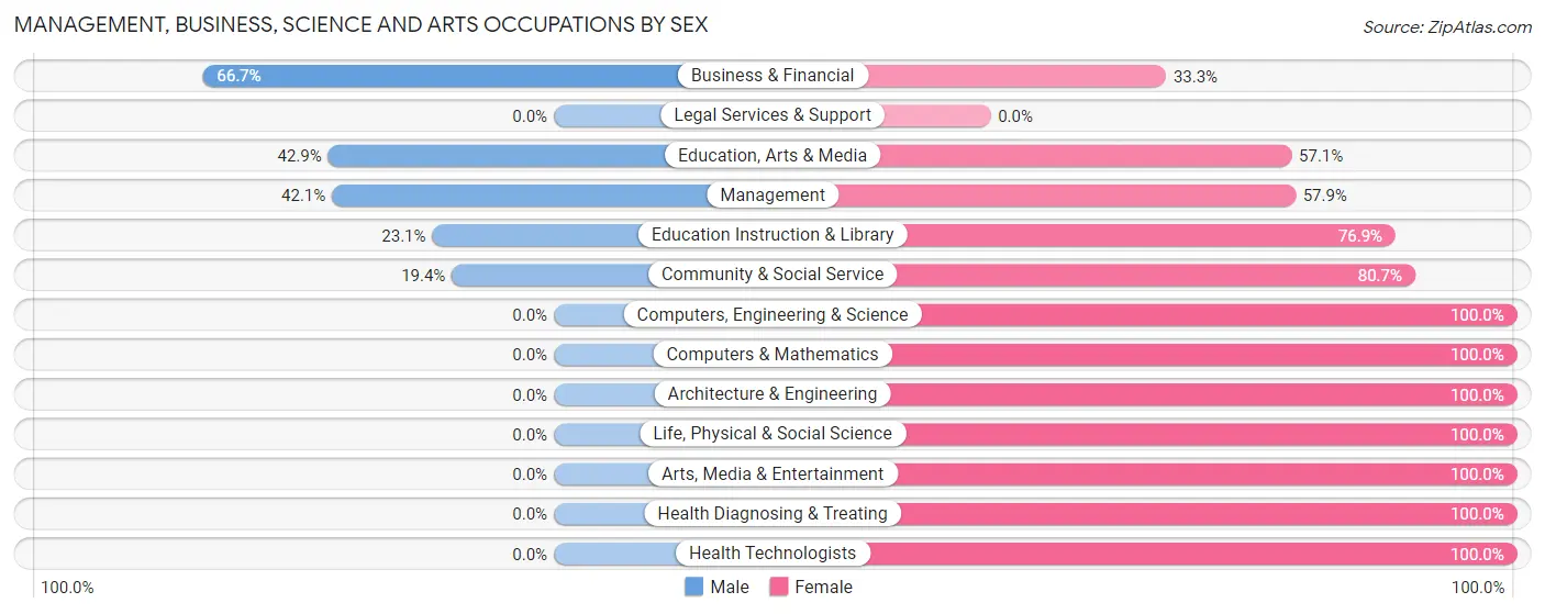 Management, Business, Science and Arts Occupations by Sex in Cecil