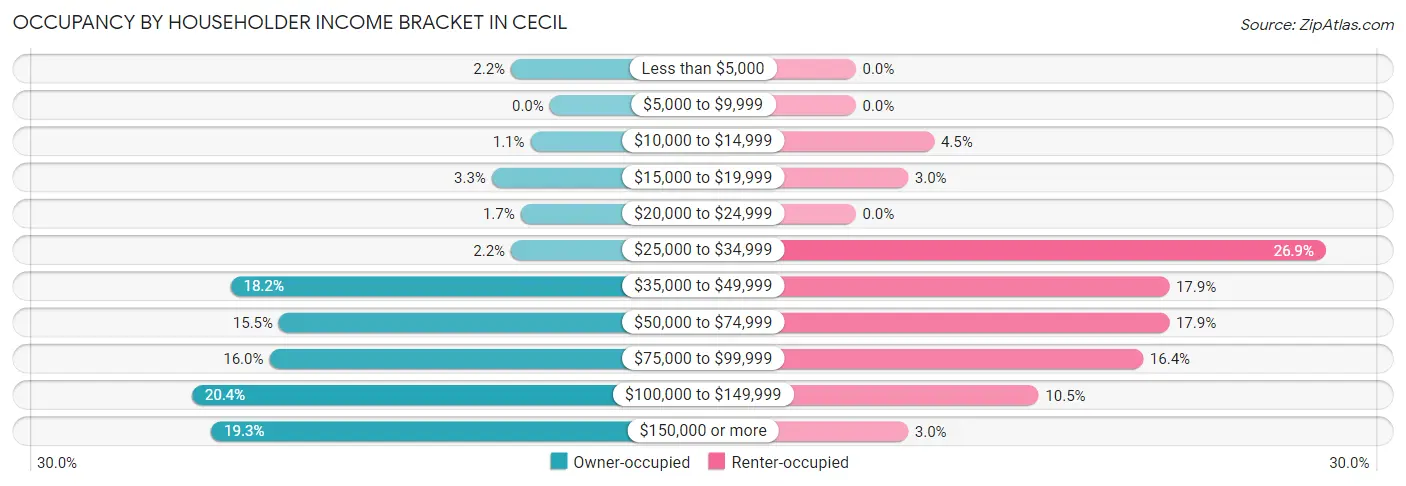 Occupancy by Householder Income Bracket in Cecil
