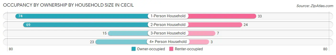Occupancy by Ownership by Household Size in Cecil