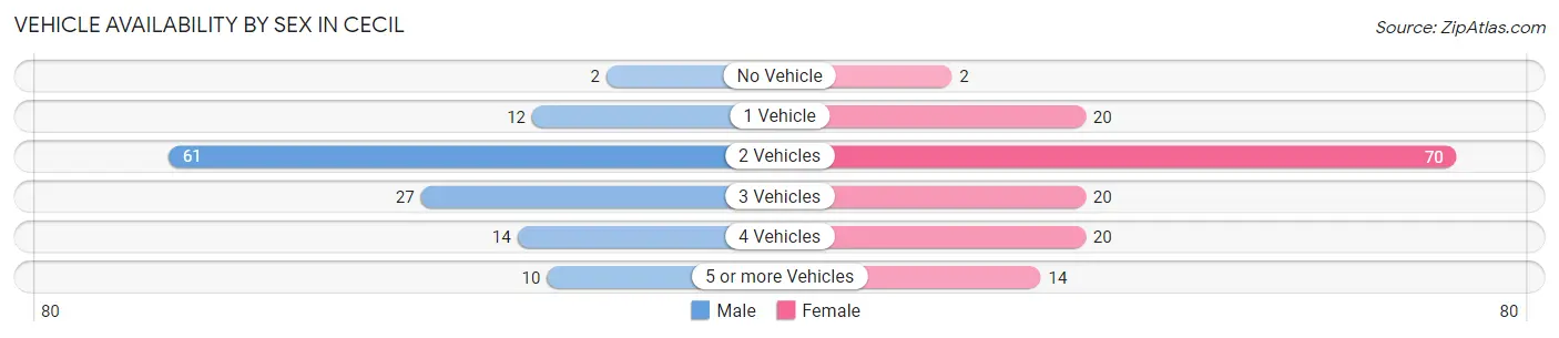 Vehicle Availability by Sex in Cecil