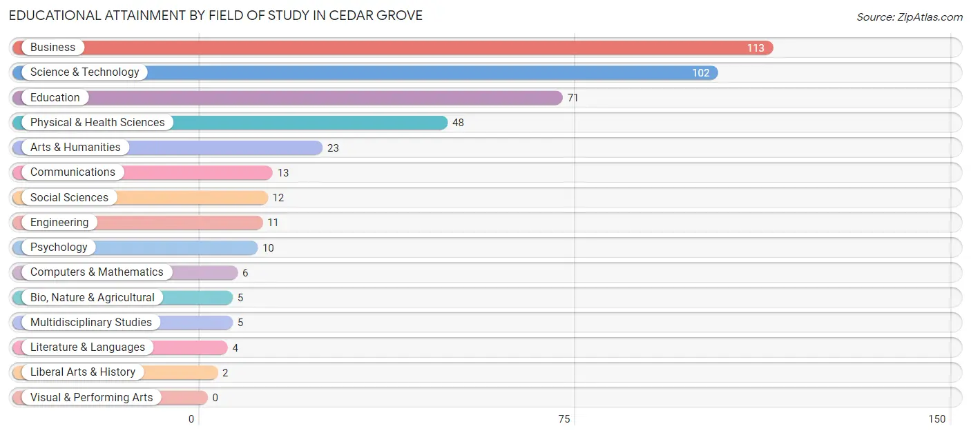 Educational Attainment by Field of Study in Cedar Grove