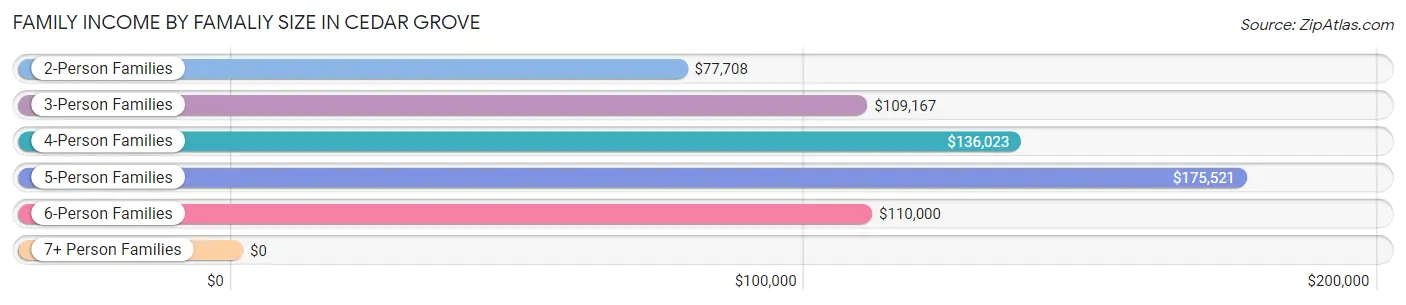 Family Income by Famaliy Size in Cedar Grove