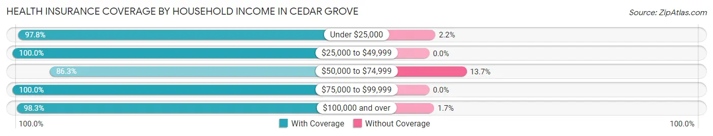 Health Insurance Coverage by Household Income in Cedar Grove