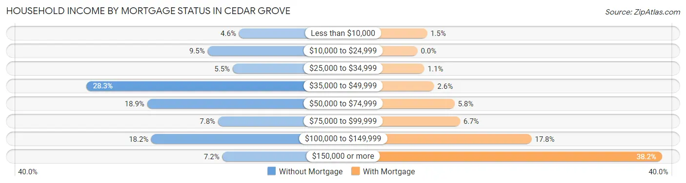 Household Income by Mortgage Status in Cedar Grove