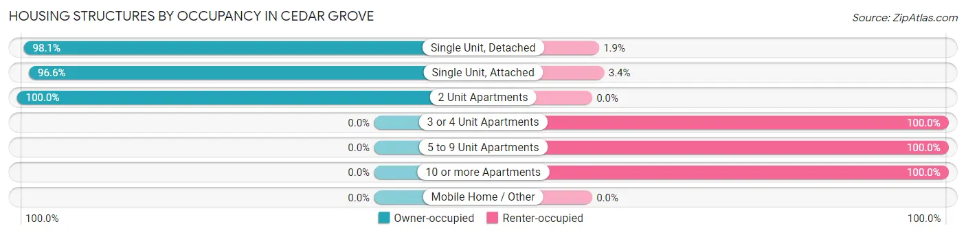Housing Structures by Occupancy in Cedar Grove