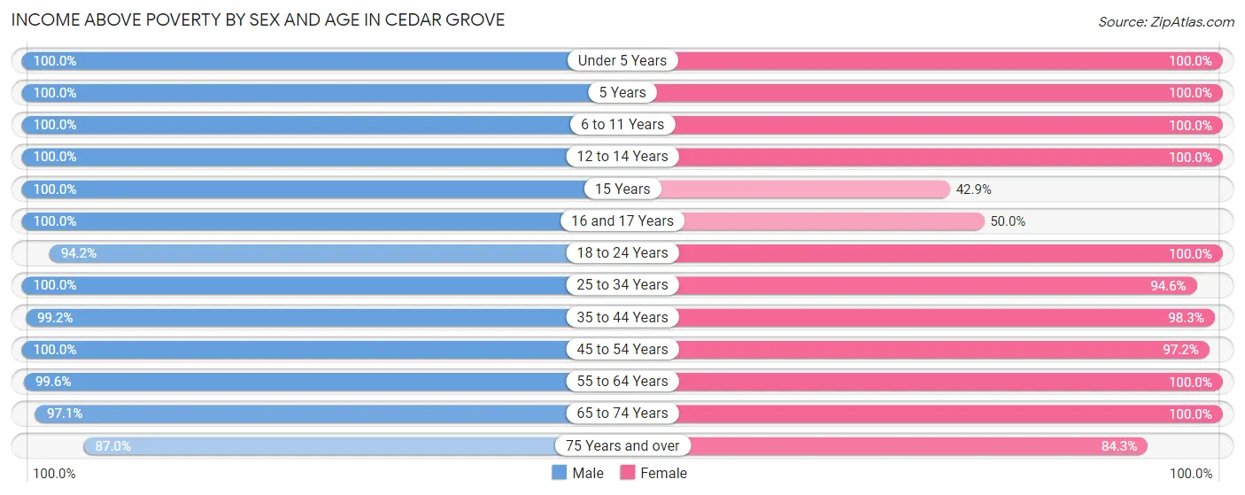 Income Above Poverty by Sex and Age in Cedar Grove