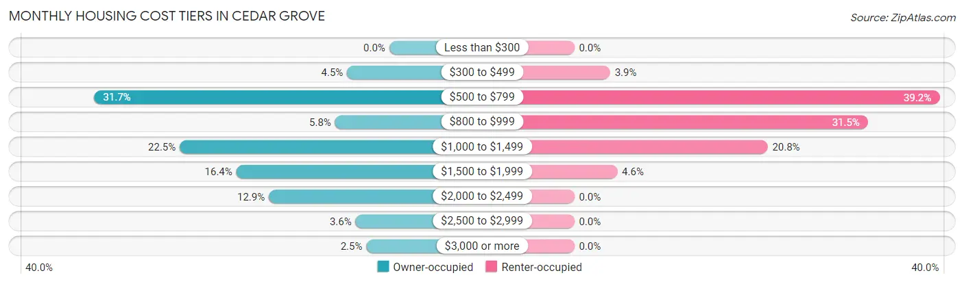 Monthly Housing Cost Tiers in Cedar Grove
