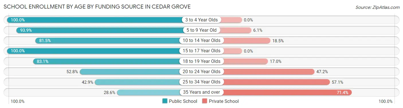 School Enrollment by Age by Funding Source in Cedar Grove