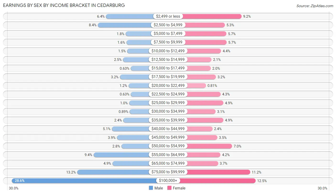 Earnings by Sex by Income Bracket in Cedarburg