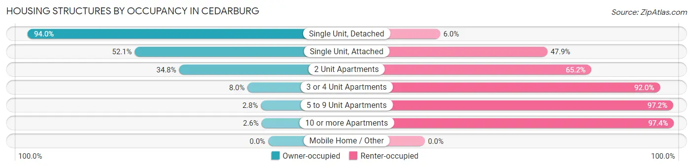 Housing Structures by Occupancy in Cedarburg