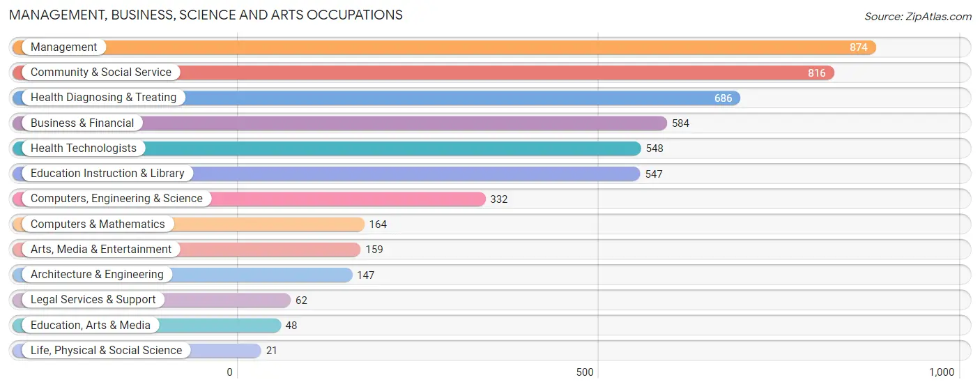 Management, Business, Science and Arts Occupations in Cedarburg