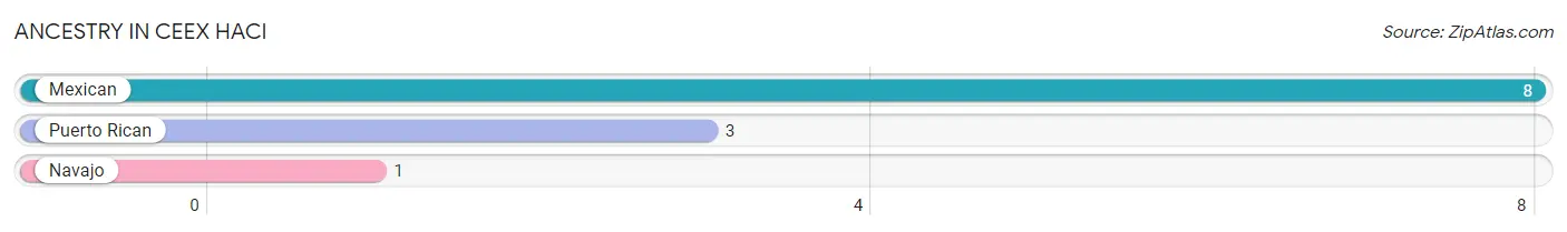 Ancestry in Ceex Haci