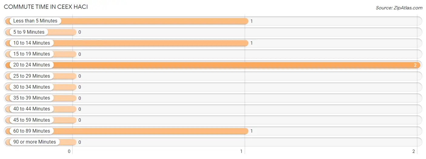 Commute Time in Ceex Haci