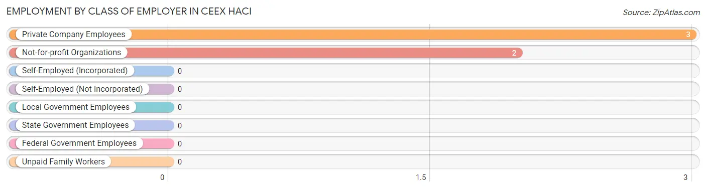 Employment by Class of Employer in Ceex Haci