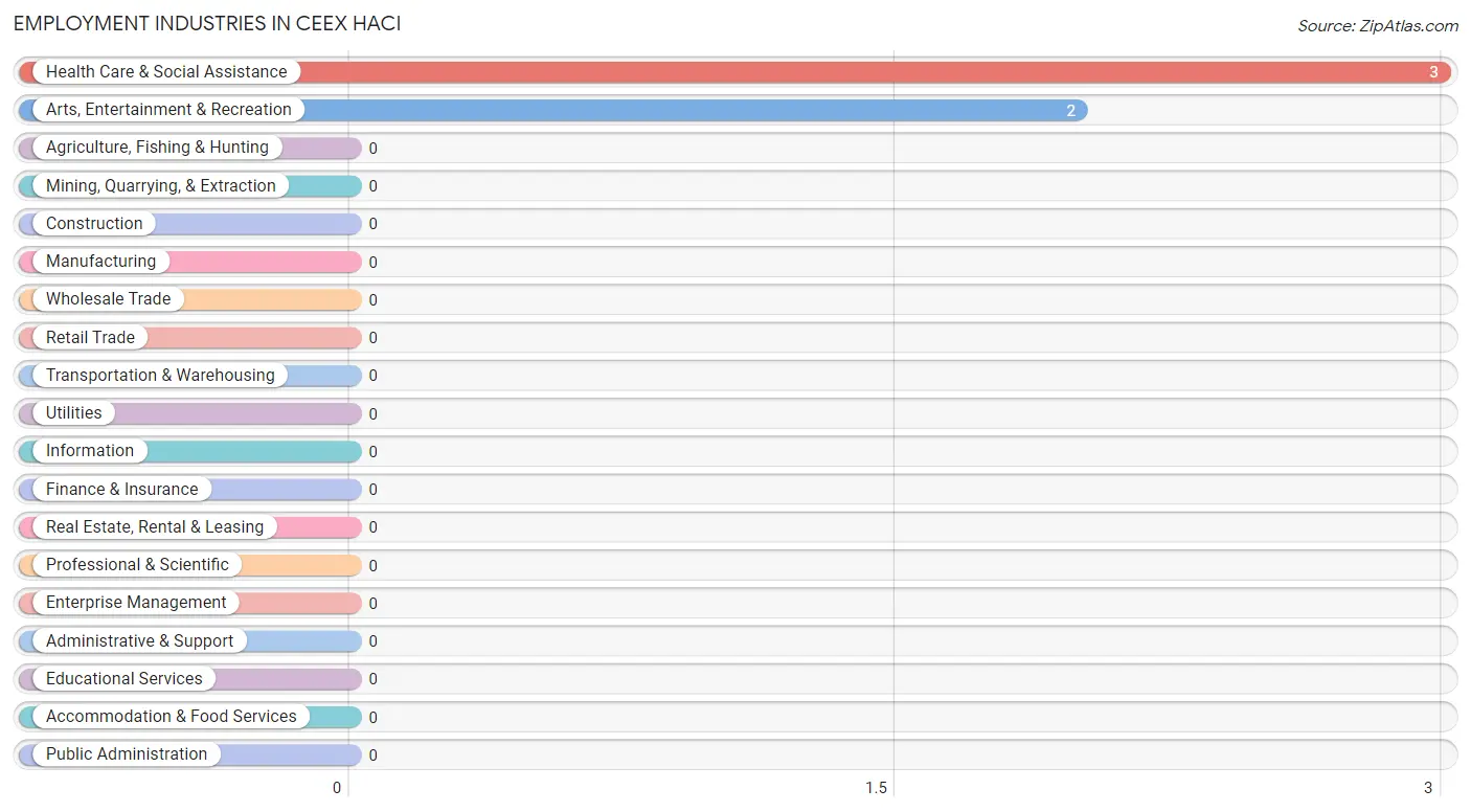 Employment Industries in Ceex Haci