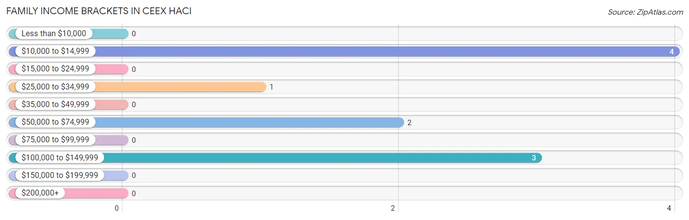 Family Income Brackets in Ceex Haci