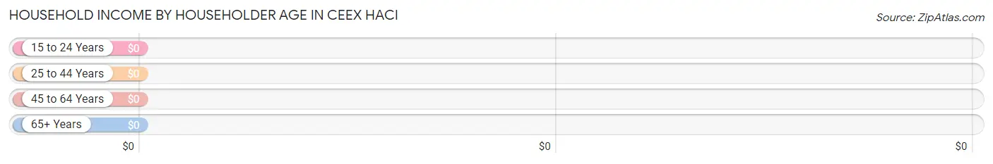 Household Income by Householder Age in Ceex Haci