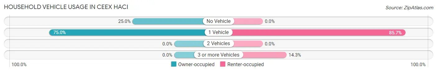 Household Vehicle Usage in Ceex Haci