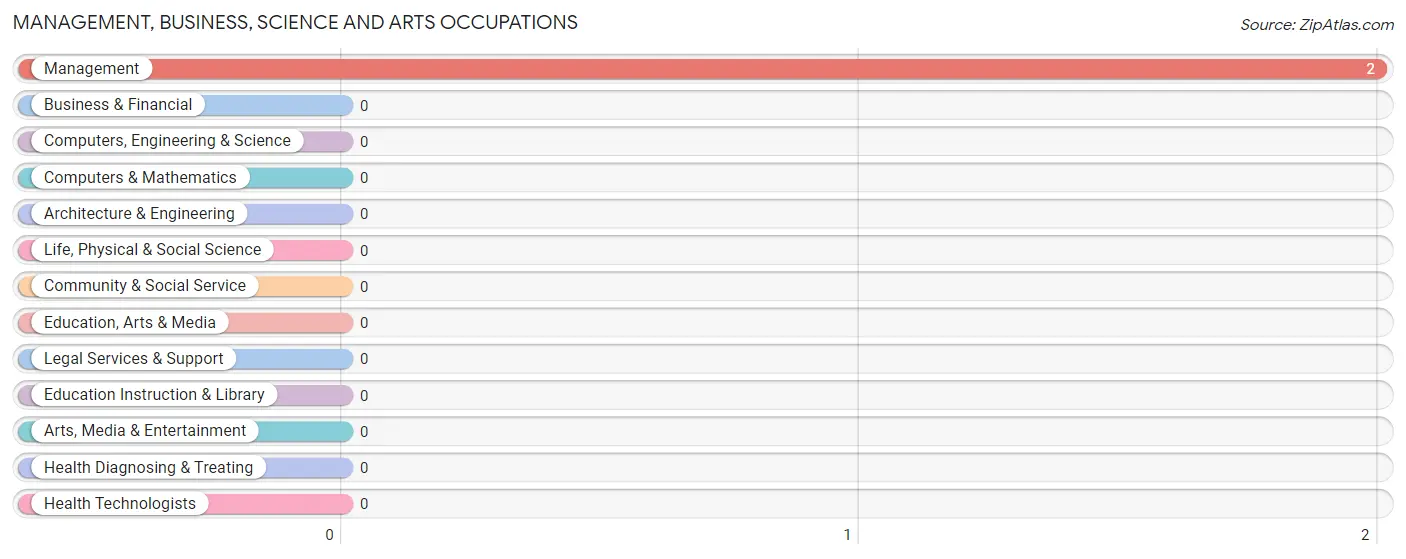 Management, Business, Science and Arts Occupations in Ceex Haci