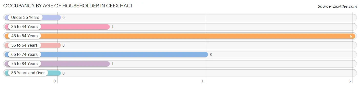 Occupancy by Age of Householder in Ceex Haci