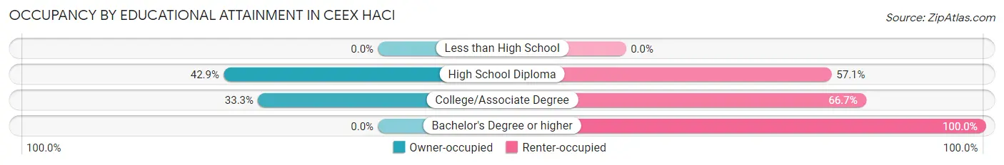 Occupancy by Educational Attainment in Ceex Haci