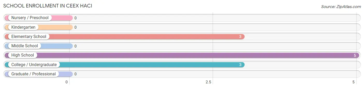 School Enrollment in Ceex Haci