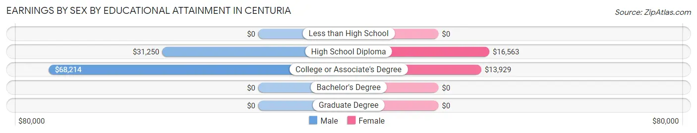 Earnings by Sex by Educational Attainment in Centuria