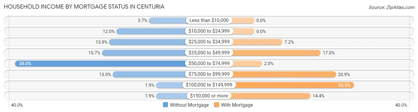 Household Income by Mortgage Status in Centuria