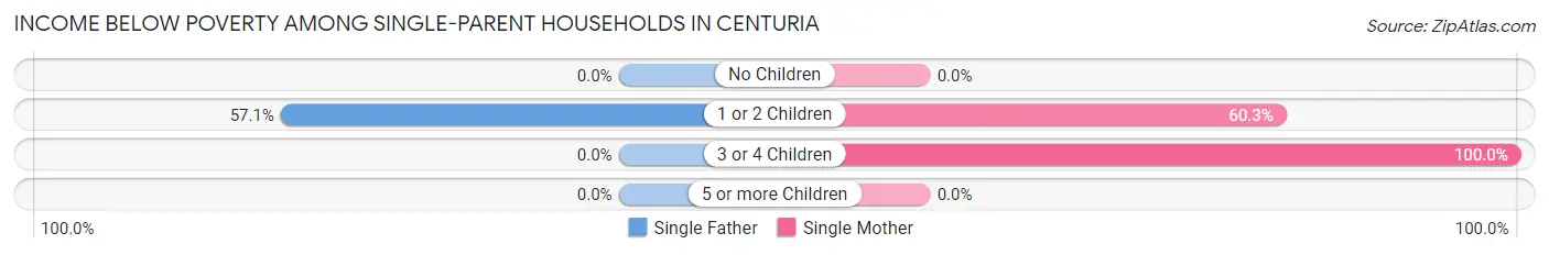 Income Below Poverty Among Single-Parent Households in Centuria