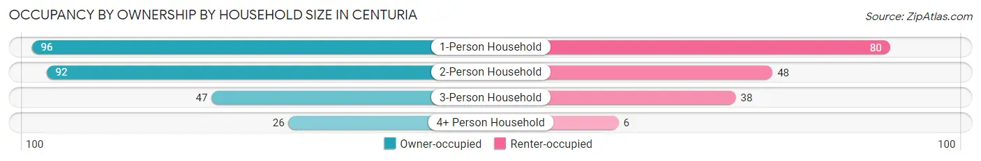 Occupancy by Ownership by Household Size in Centuria